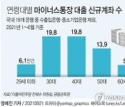 [그래픽] 연령대별 마이너스통장 대출 잔액 현황