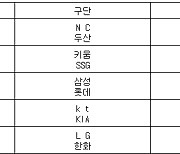 [프로야구] 22일 선발투수