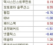 [표]미국 주요기업 주가(9/21)