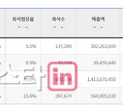 영화 모가디슈, 좌석점유율 1위 차지..350만 관객 돌파