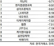 코스닥 주간 외국인 순매도 1위 '에코프로'