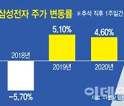 추석연휴 쉰 삼성전자 주가..다시 달릴 수 있을까?