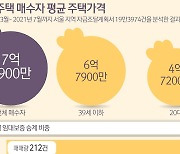 [그래픽뉴스] 서울 2030 절반 '갭투자'