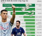 [그래픽] 올해 전 세계 축구선수 수입 Top 10