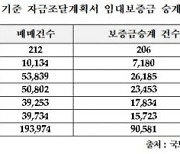 대출 막혀도 매수 욕구..30대 이하 절반 '갭투자'로 집 샀다