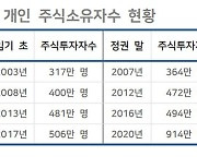 [문정부 4년 DATA] 1천만 개미시대..시총 개인비중 28%