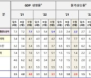 ADB, 한국 경제성장률 전망 4% 유지..수출·소비 회복 뒷받침
