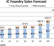 "올 파운드리 시장 23% 증가, 1000억 달러 첫 돌파"