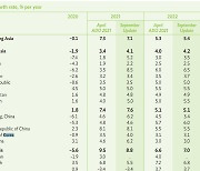 ADB, 올해 한국 경제 성장률 전망 4.0% 유지..내년 3.1%