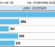 연휴 잊은 서학개미, 나스닥 조정받자 '통큰 베팅'