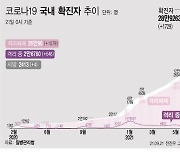 경북, 13곳서 28명 확진..지난 1주 하루평균 31명
