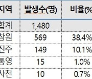 [경남] '타지역 확진자 접촉' 감염 많아, 연휴 평균 27.2명