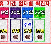 전북서 추석 연휴 닷새간 '코로나' 확진자 141명..일 평균 28명, 전주 55명