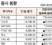 [표]해외 주요 증시 동향(9월 21일)