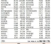 [표]주간 코스닥 기관·외국인·개인 순매수·도 상위종목(9월 13~17일)