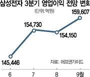 분기 매출 첫 70조 넘나..삼성전자 '눈높이' 쑥쑥