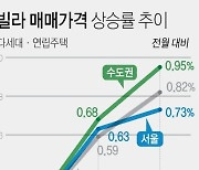 [그래픽] 빌라 매매가격 상승률 추이
