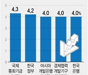 [그래픽] 2021년 한국 경제성장률 전망(종합)