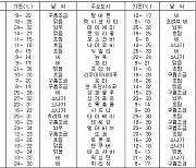 세계의 날씨(9월22일)