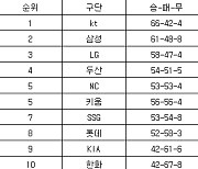 [프로야구 중간순위] 22일