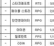 [PC방순위] 피파온라인4, 톱3 진입..'배그' 넘었다