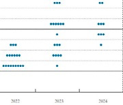 [속보]연준 FOMC 내년 인상 전망 위원 7명→9명 증가