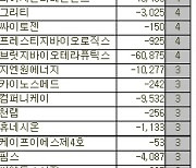 [표]코스닥 외국인 연속 순매도 종목(22일)