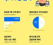 카카오뱅크, 고객 1700만명 넘었다..'8초에 1명씩 증가'