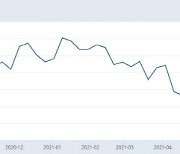 델타 우려 커졌나..미국 실업수당 청구 2주째 늘었다