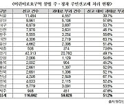 민식이법 이후 대전서 불법주정차 4306건 신고..반 이상 과태료