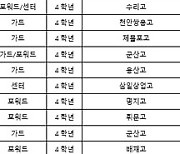 2021KBL 신인 드래프트, 총37명 프로무대 도전