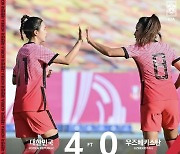 2전 전승 한국여자 축구대표팀 아시안컵 본선 진출, 우즈벡 4-0 대파