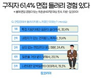 취준생 61.4%, "면접 들러리 경험"