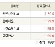 [fnRASSI]오늘의 상한가, 팜젠사이언스 30.0% ↑