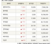 [fnRASSI]장마감, 거래소 상승 종목(팜젠사이언스 30.0% ↑)