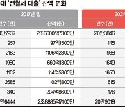 [단독]'빚내서 사는 청년들'.. 文정부 20대 전월세대출 445% 폭증