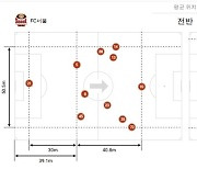 [용팀 분석실] '펩 바이에른' 스타일의 서울, 상대팀 앞서는 판단력이 무기