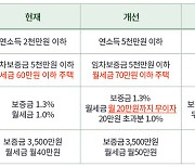 청년 주거비 부담 낮추고 맞춤형 주택공급 늘린다