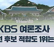 [KBS 여론조사] 이재명 27.8% 윤석열 18.8% 홍준표 14.8% 이낙연 12.0%