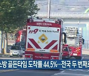 강원소방 골든타임 도착률 44.5%..전국 두 번째로 낮아