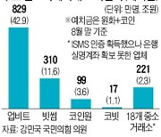 암호화폐거래소 예치금 60兆 넘어, 업비트만 43兆..총 가입자 1479만명