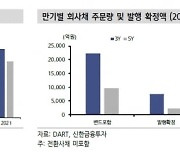 "제약·바이오 회사채 발행 증가..상위 기업에 관심"