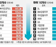 테이퍼링 임박..'저PER株'로 위험 피할까