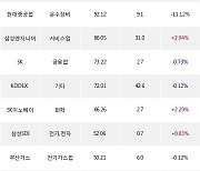 23일, 기관 거래소에서 대한항공(+3.79%), LG화학(+8.42%) 등 순매수