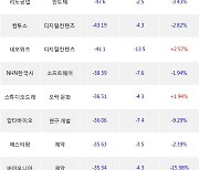 23일, 외국인 코스닥에서 LX세미콘(-4.44%), 카카오게임즈(-4.57%) 등 순매도