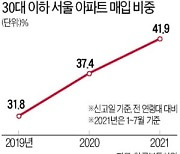 올해도 여전한 2030 '패닉바잉'..서울 아파트 10채 중 4채 샀다