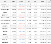 가상화폐 던프로토콜 340원 상승한 3,885원에 거래