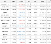 가상화폐 비트코인 -0.39% 하락, 던프로토콜 9.31% 상승