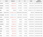 가상화폐 비트코인 732,000원 상승한 54,588,000원에 거래