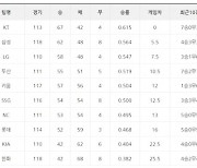 [프로야구 23일 팀 순위]두산 6연승 진격으로 3위 LG에 2.5게임차까지 육박..SSG, 2연승하며 6위로 한계단 올라서..삼성은 LG 누르고 2위 굳히기 들어가